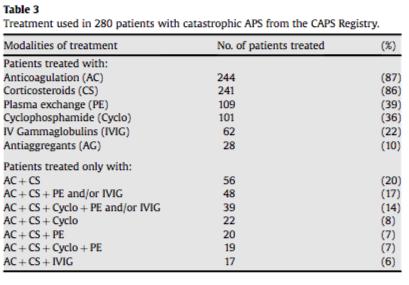 CAPS Registry Heparina Es la piedra angular en el tratamiento de SAF Fase aguda anticoagulación endovenosa, Chest.2004;126(3Suppl):265S 86S. Nat Med.