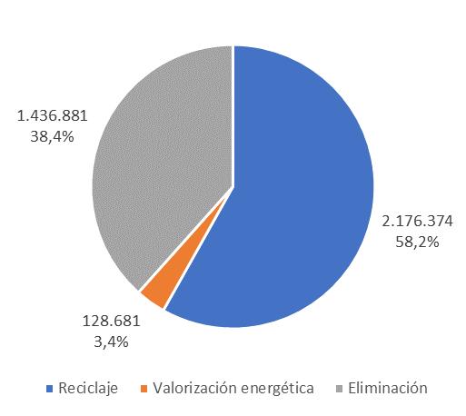 11 3.1.1 Residuos no peligrosos La generación de residuos no peligrosos (RNP) en el año 2016 fue de 3.307.978 toneladas, cantidad un 12% inferior con respecto a las 3.741.