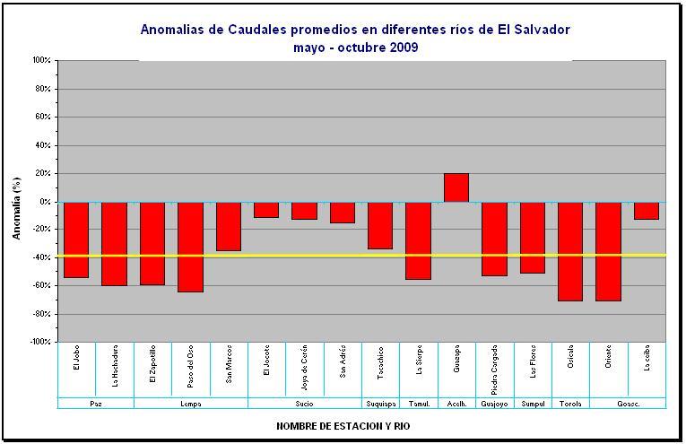 Comportamiento de principales cuencas en El Salvador durante la época lluviosa 2009 El comportamiento de los niveles y caudales de los principales ríos del país (Paz, Grande de San Miguel, Lempa,