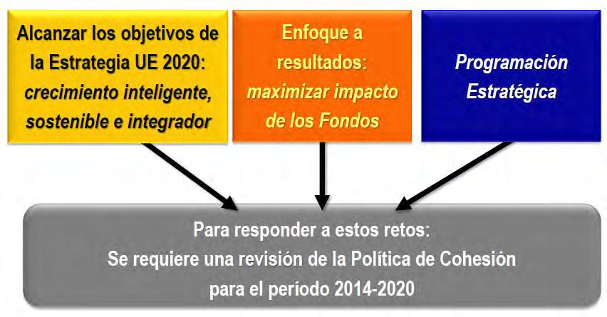 Cambios en el diseño y ejecución de la política de cohesión Concentración en las prioridades de la Estrategia Europa 2020 de crecimiento inteligente, sostenible e integrador.
