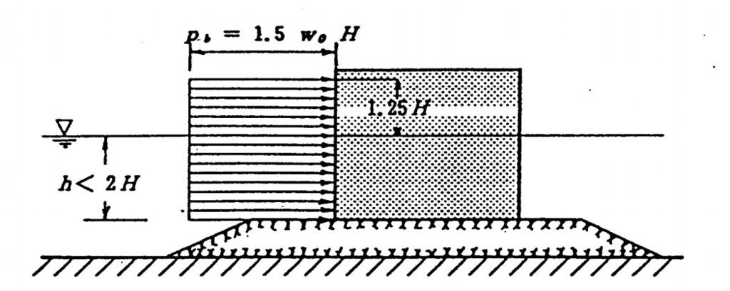 ACCIONES/DISTRIBUCIÓN DE PRESIONES Fórmula de Hiroi (1919) Distribución homogénea de presiones, P b, que se extiende desde 1.