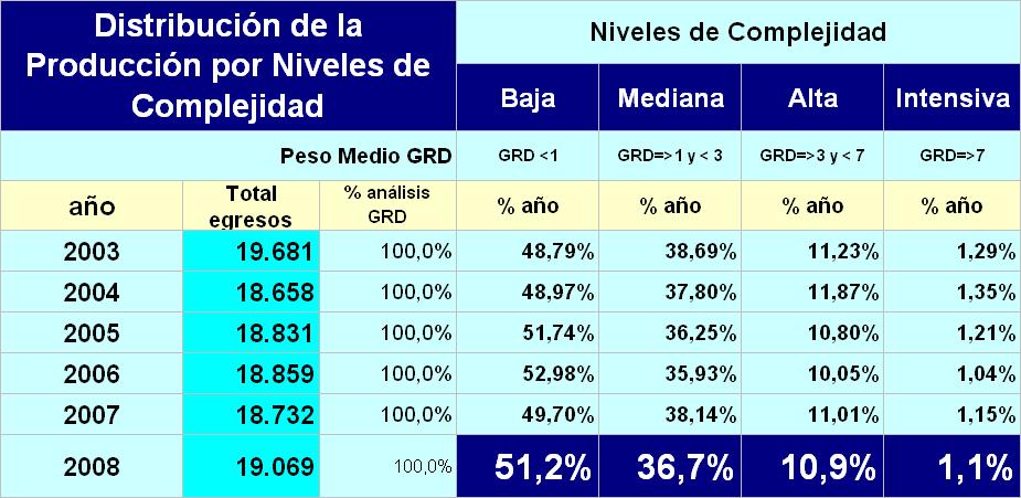 % de egresos La distribución de la complejidad Hospital del Salvador Producción Egresos Clínicos (en %) por