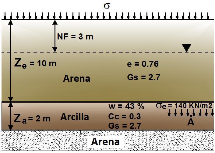 EJEMPLO DE APLICACIÓN Sobre la superficie de un terreno estratificado compuesto por dos estratos (Figura 9) se va a construir un amplio edificio y esto impondrá un incremento en la presión vertical