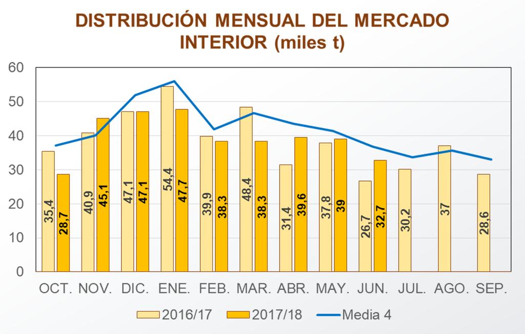 MERCADO INTERIOR Mercado Interior del Aceite de Oliva a