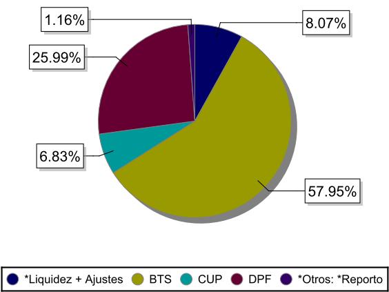 83% con relación a marzo 217. Mientras que las carteras denominadas en bolivianos y en UFVs registraron caídas del 15.54% y 27.3%, respectivamente.