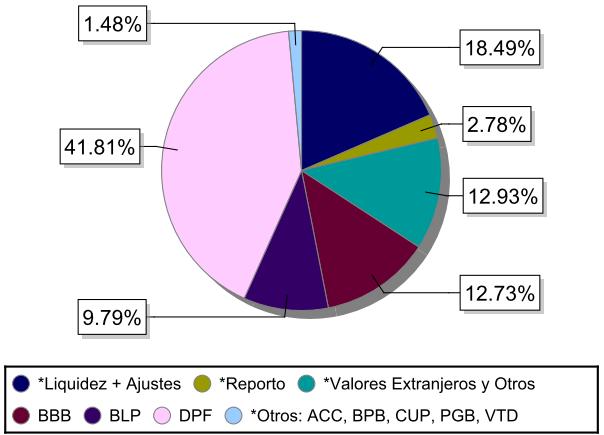 4 Boletín Informativo Bursátil y Financiero Para el caso de los FIAs en dólares, el instrumento con mayor participación en la cartera son los DPFs con 41.81%.