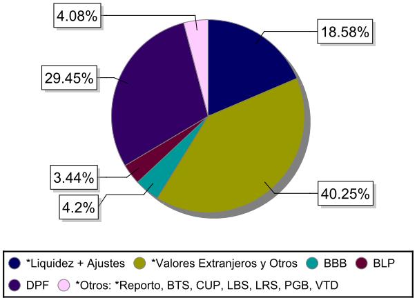 93%, en comparación con los fondos de inversión abiertos denominados en bolivianos (2.