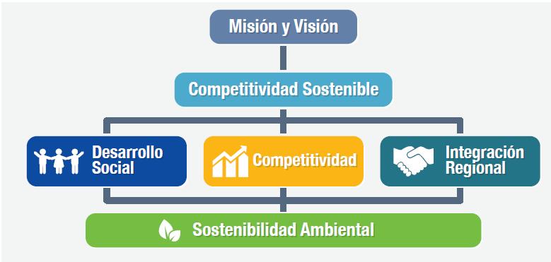 Banco Centroamericano de Integración Económica Marco de la Estrategia Institucional (2015-2019) La Estrategia Institucional busca maximizar el impacto de las