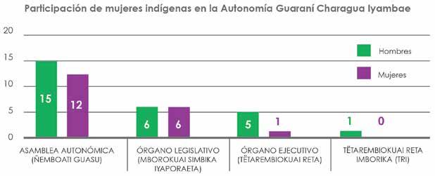 EJE 2: PARTICIPACIÓN POLÍTICA DE LAS MUJERES INDÍGENAS ORIGINARIAS CAMPESINAS En la conformación del Gobierno Autónomo Guaraní Charagua Iyambae en 2016, se ha constituido su asamblea autonómica