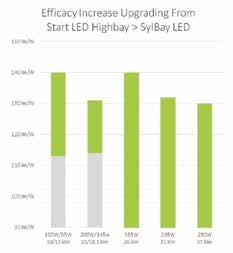 Increíblemente eficiente Comparación de SylBay LED & Start LED Highbay Start LED Highbay SylBay LED Potencia/Eficacia 95 W 10klm 113lm/W 95 W 13klm 140lm/W 190 W 20klm 114lm/W 145 W 18.