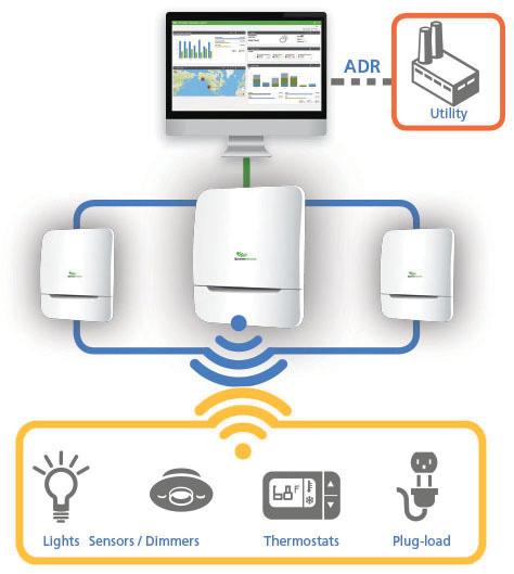 La solución controlada mediante una red se convierte en la plataforma para conectar muchos dispositivos en la empresa, tales como las luces, los termostatos, los enchufes eléctricos, así como otros