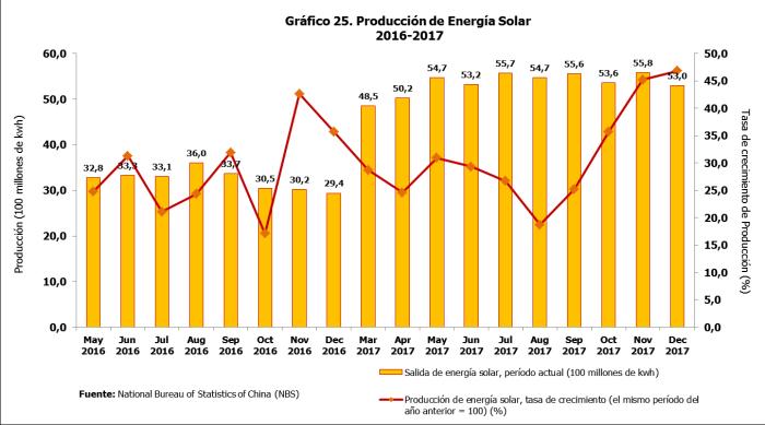 25,7% Tasa de Crecimiento de la Producción de Energía Eólica fueron registradas al mes de