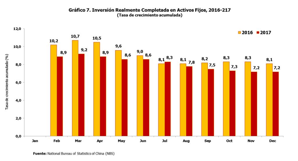 Completada en Activos Fijos al mes de diciembre 2017 7,2% Tasa