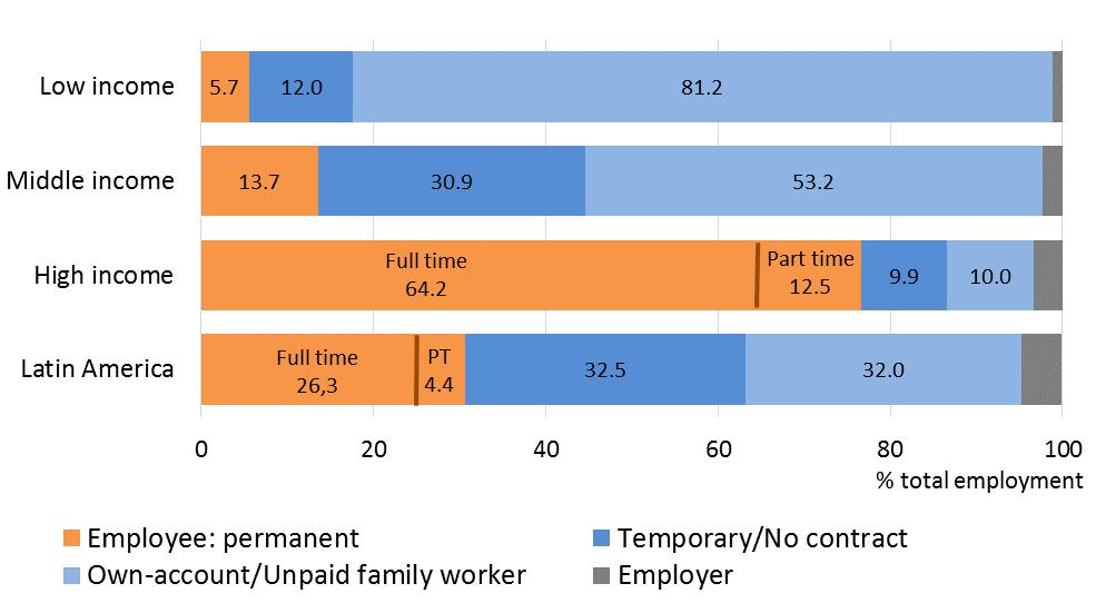 2. Cambio en la relación laboral (Empleo por status (%), último año disponible)