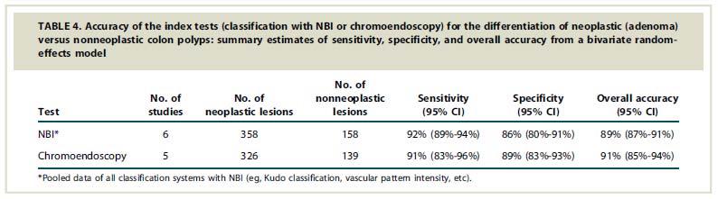 NBI VS CROMOENDOSCOPIA PARA DIFERENCIAR NEO/NO NEO NBI tiene alta sensibilidad y especificidad para diferenciar lesiones