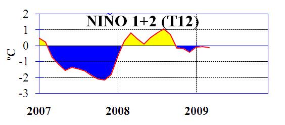 Figura 3.- Anomalías de los índices oceánicos (Niño 4, Niño 3.4, Niño 3, Niño 1+2 y Tc). La ubicación de los índices oceánicos se muestra en la figura 2.