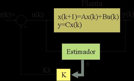 Propiedad de separación Se considera un sistema realimentado a partir de las variables estimadas, cuya ley de control es: u( r( kx( Se van a analizar