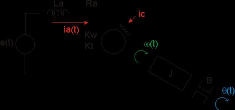 Filtro de Kalman Ejemplo Ra=2 W La=5 mhy J=0.005 Nms 2 B1=0.005 Nms Kt=0.7 Nm/A Kw=0.