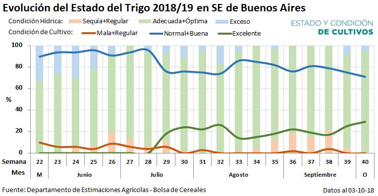 TRIGO RELEVAMIENTO AL 03/10/2018 Las precipitaciones acumuladas durante la última semana mejoraron el estado hídrico del cereal implantado en el país, principalmente en sectores del centro y sur del