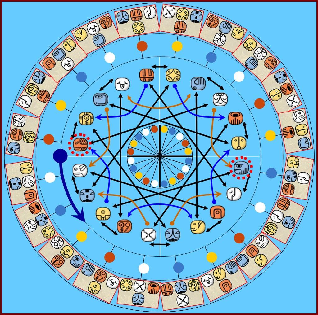 Círculo Tzolkin con el Oráculo de cada Sello: Cada Oráculo consta de: Antípoda, Kin, Análogo, y debajo el Oculto.