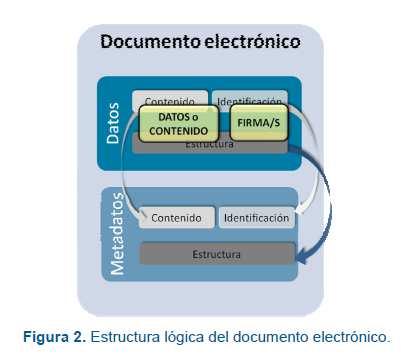 documento electrónico simple, expedientes electrónicos y agrupaciones de documentos electrónicos