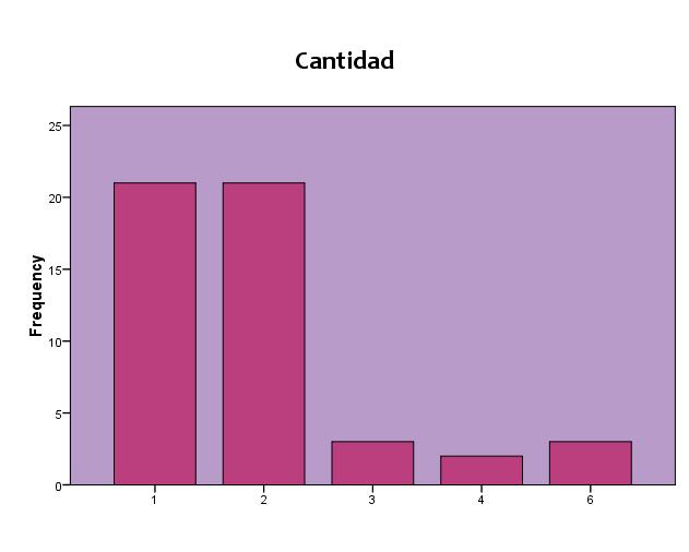 Gráfico#4. TFG defendidos según cantidad de estudiantes (2009-2013) Tabla #9.