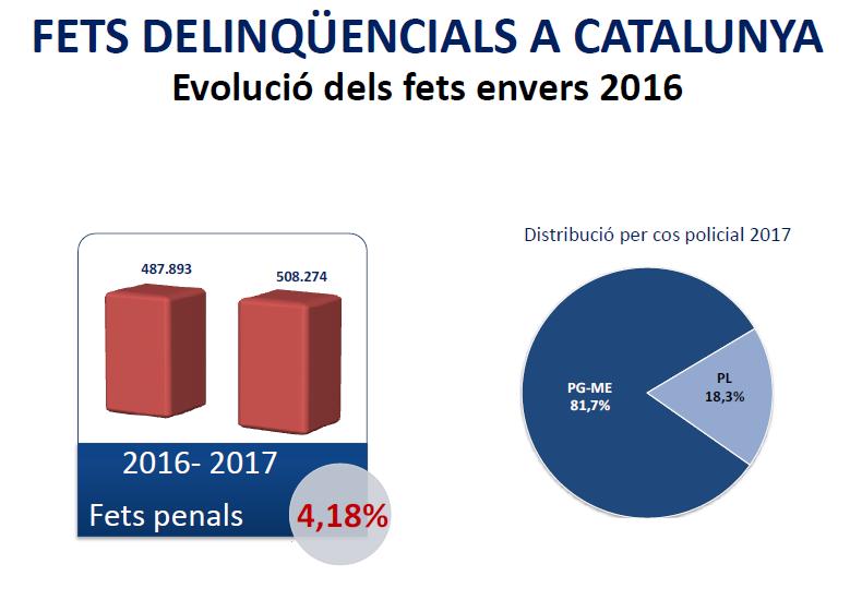 Nota de premsa 06/04/2018 072-BCN-SC Els fets delictius augmenten un 4,18% a Catalunya durant l any 2017 Significa el primer canvi de tendència dels darrers vuit anys en què les dades comparades s