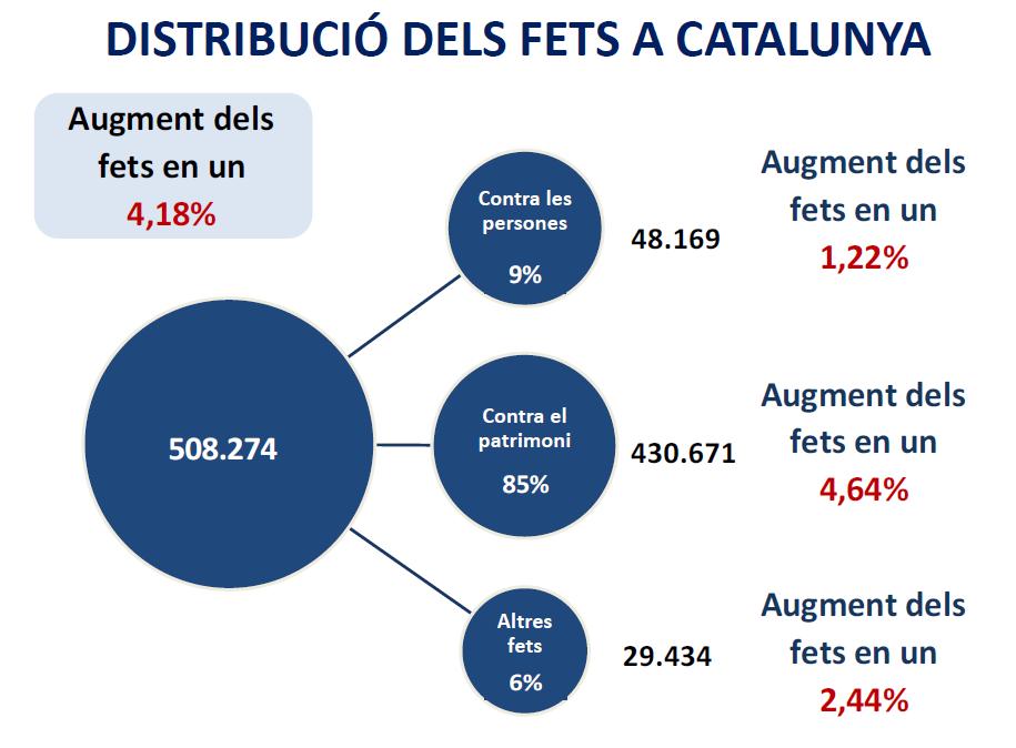 Durant l any 2017 s han registrat un total de 508.274 fets delictius a tot Catalunya, un 85% dels quals corresponen a fets contra el patrimoni i un 9% contra les persones.