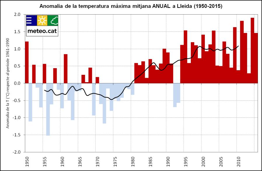 1. El clima recent a Catalunya Tendència de la temperatura a Lleida 195015 Anual Hivern Primavera Estiu Tardor T mitjana T màxima T mínima +0.23 C/dec. +0.27 C/dec. +0.18 C/dec.