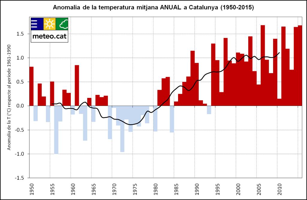 1. El clima recent a Catalunya Tendència de la temperatura a Catalunya 195015 Anual Hivern Primavera Estiu Tardor T mitjana T màxima T mínima +0.23 C/dec. +0.29 C/dec.