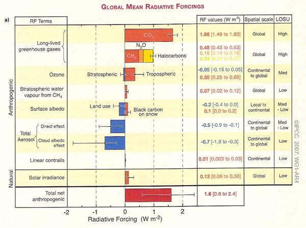 2. Models climàtics - Regionalització FORÇAMENT RADIATIU DEL CLIMA ENTRE 1750 I 2005 Forçaments antropogènics Variacions del balanç radiatiu a causa de l activitat humana a la superfície