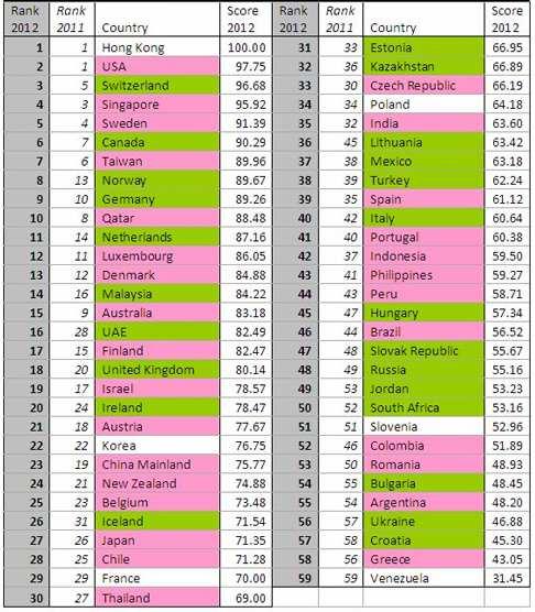 Ranking de Competitividad Mundial Fuente: World Competitiveness Yearbook
