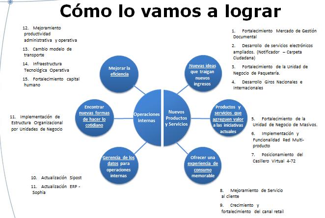 Modelo de Operación por Procesos.