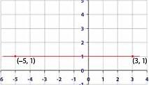 g) h) 4 DISTANCIA ENTRE DOS PUNTOS Dados dos puntos cualesquiera en el plano cartesiano P 1 = (x 1 ; y 1 ) y P (x ; y ) la fórmula para averiguar la distancia entre ellos, está dada por: d = (x x 1 )