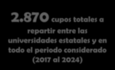 años 450 30 a 39 años 500 40 y más 560 2017: 200 cupos totales 2021 al 2024: 350 cupos 2018: 400 cupos totales por año 2019 y 2020: 435
