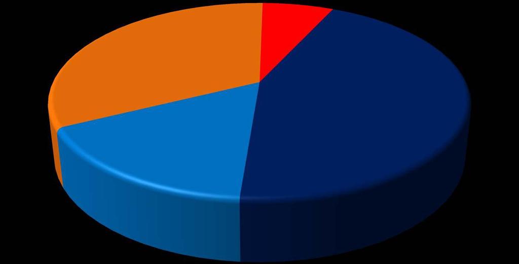 FONDEO DE OBRAS 7% 33% 44% 16% GOB.