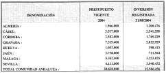 Ejercicio 2004 Comunidad andaluza. Inversiones (Datos en euros) AUTOR: Rodríguez López, María Dolores (GP). Asunto: Plantilla judicial existente en la provincia de Sevilla.