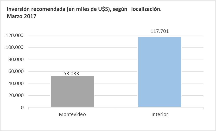 Localización: marzo 2017 El 70% de los proyectos recomendados en marzo corresponden a emprendimientos ubicados en el interior del país, mientras que en Montevideo proyectan