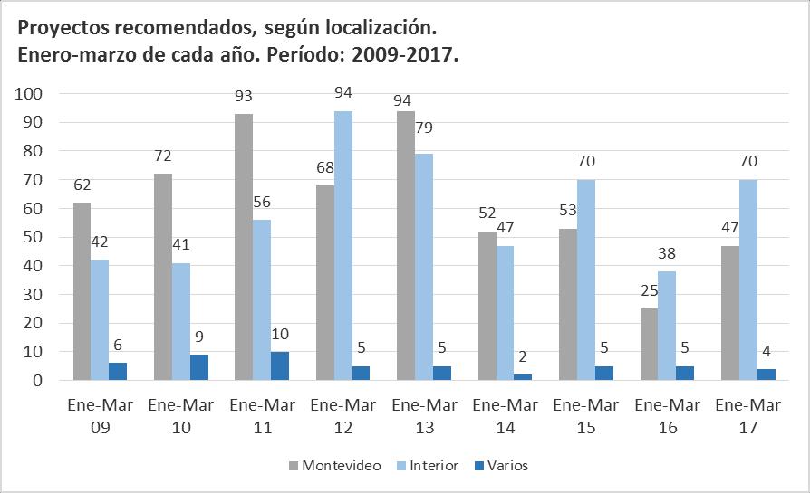 Localización: acumulada a marzo Entre enero y marzo de 2017, del total de los proyectos, el 58% se
