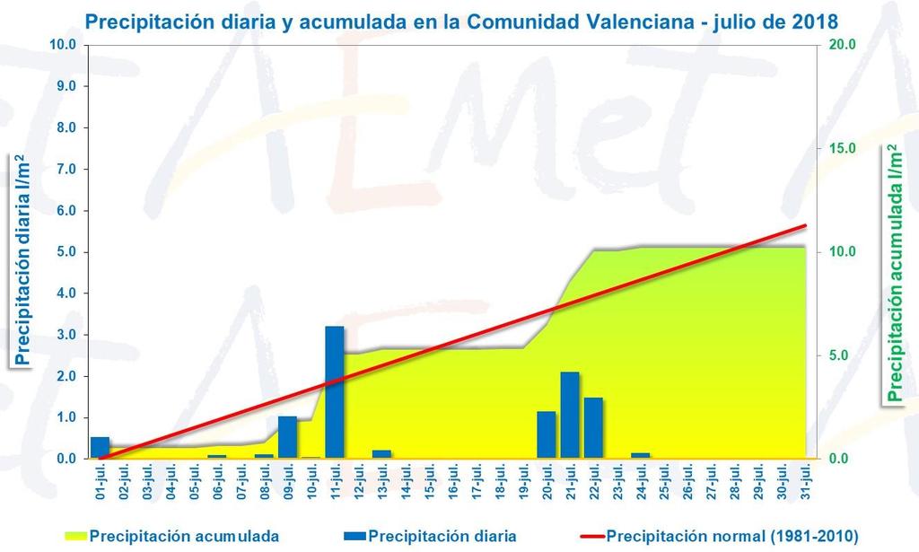 Los valores más altos de precipitación en el mes de julio se han registrado en localidades del interior norte de Castellón. En Morella se han acumulado 102.2 l/m 2.