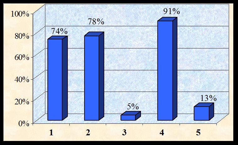 - 169 - Según el resultado de las encuestas, el 94% de la población está de acuerdo con los trabajos para recuperar Yahuarcocha, y el 6% no lo está, principalmente por falta de conocimiento.