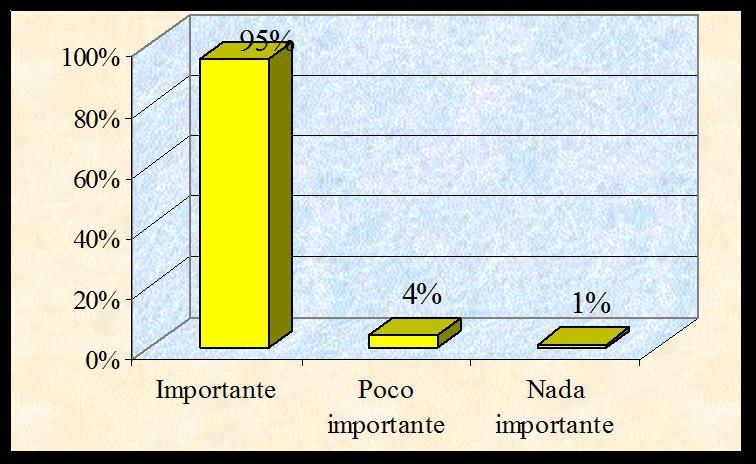 - 171 - El 47% de la población considera que la presencia de colla en la laguna es poco importante, un 38% que es nada importante y un 15% la