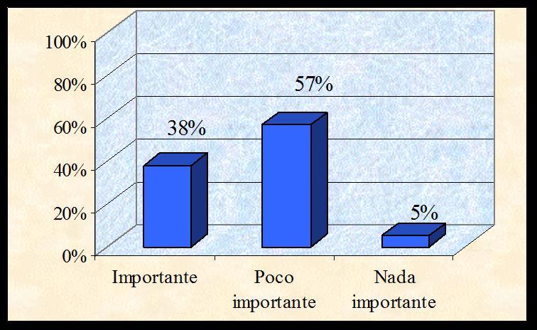 3 El 95% de la población considera que la presencia de totora en la laguna es muy importante, un 4% que es poco importante y apenas el 1% la