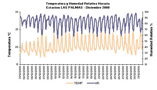 Figura 15b.- Variación horaria de la temperatura y humedad relativa durante el mes de diciembre del 2008 en La Molina y Santiago de Surco c.