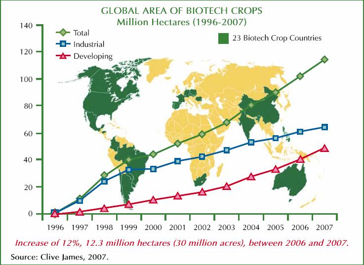 Total Industrializados En desarrollo AREA GLOBAL DE CULTIVOS TRANSGÉNICOS/GM Millones de hectáreas (1996-2007) 23 países productores de cultivos