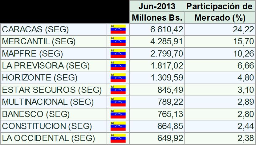 89 millones (3,14%) con relación al mes anterior y con respecto a JUNIO 2012 refleja un aumento de Bs. 6.202 millones (29,41%).