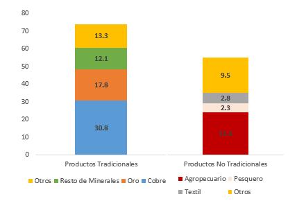 PERÚ: IMPORTANCIA DEL COBRE, ORO Y AGROEXPORTACIÓN EN LA ESTRUCTURA DE EXPORTACIONES TOTALES GENERA UNA PROTECCIÓN NATURAL AL IMPACTO DE POSIBLES DESBALANCES A NIVEL GLOBAL PARTICIPACION % DEL ORO,