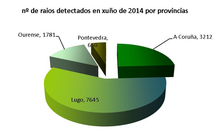 5 RAIOS A rede de detección de raios de MeteoGalicia rexistrou un total de 13288 raios en Galicia. Destaca principalmente a xornada do 23, na que se rexistraron 9397.