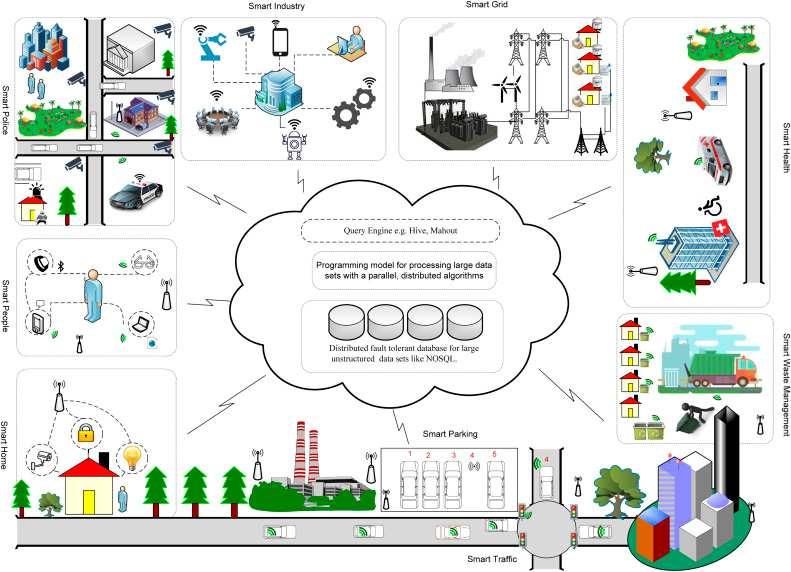 Panorama de Smart City y tecnologías de Big Data. Fuente: Ibrahim A.