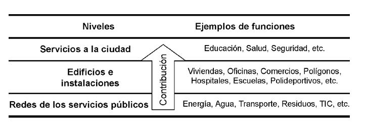 Figura 1. Modelo de funciones aplicables a una ciudad Fuente: Norma UNE 178101-1:2015 La serie de Normas UNE 178101, bajo el título general Ciudades Inteligentes. Infraestructuras.